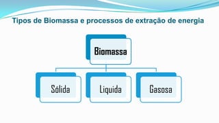 Tipos de Biomassa e processos de extração de energia

Biomassa

Sólida

Liquida

Gasosa

 