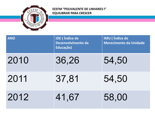 EEEFM “POLIVALENTE DE LINHARES I”
EQUILIBRAR PARA CRESCER

ANO

IDE ( Índice de
Desenvolvimento da
Educação)

IMU ( Índice de
Merecimento da Unidade

2010

36,26

54,50

2011

37,81

54,50

2012

41,67

58,00

 