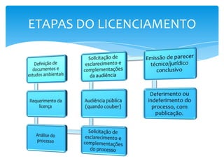 ETAPAS DO LICENCIAMENTO

 