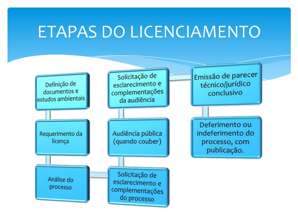 Em Relação Ao Licenciamento Ambiental Destacam Se As Seguintes Etapas