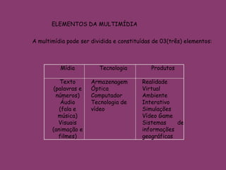 Mídia Tecnologia Produtos
Texto
(palavras e
números)
Áudio
(fala e
música)
Visuais
(animação e
filmes)
Armazenagem
Óptica
Computador
Tecnologia de
vídeo
Realidade
Virtual
Ambiente
Interativo
Simulações
Vídeo Game
Sistemas de
informações
geográficas
A multimídia pode ser dividida e constituídas de 03(três) elementos:
ELEMENTOS DA MULTIMÍDIA
 