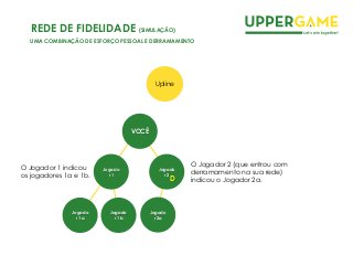 Jogado
r 1a
Jogado
r 1b
Jogado
r 2a
Jogado
r 2
D
O Jogador 2 (que entrou com
derramamento na sua rede)
indicou o Jogador 2a.
VOCÊ
Upline
Jogado
r 1
O Jogador 1 indicou
os jogadores 1a e 1b.
REDE DE FIDELIDADE (SIMULAÇÃO)
UMA COMBINAÇÃO DE ESFORÇO PESSOAL E DERRAMAMENTO
 