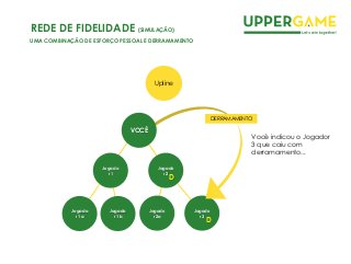 Jogado
r 3
Jogado
r 1a
Jogado
r 1b
Jogado
r 2a
Jogado
r 2
D
Upline
Jogado
r 1
D
Você indicou o Jogador
3 que caiu com
derramamento...
VOCÊ
DERRAMAMENTO
REDE DE FIDELIDADE (SIMULAÇÃO)
UMA COMBINAÇÃO DE ESFORÇO PESSOAL E DERRAMAMENTO
 