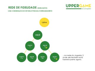 Jogado
r 3
Jogado
r 1a
Jogado
r 1b
Jogado
r 2a
Jogado
r 2
D
Upline
Jogado
r 1
D
...na rede do Jogador 2
onde ele também está
fazendo parte agora.
VOCÊ
REDE DE FIDELIDADE (SIMULAÇÃO)
UMA COMBINAÇÃO DE ESFORÇO PESSOAL E DERRAMAMENTO
 