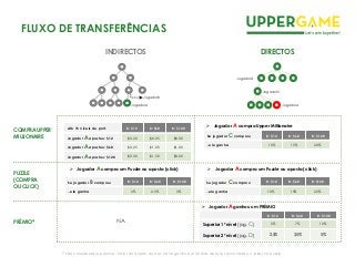 DIRECTOSINDIRECTOS
Jogador B
Jogador A Jogador A
Jogador C
Jogador D
PRÉMIO*
COMPRA UPPER
MILLIONAIRE
PUZZLE
(COMPRA
OU CLICK)
Até 15 níveis de prof. B: $12 B: $60 B: $120
Jogador A apostou: $12 $0,20 $0,25 $0,30
Jogador A apostou: $60 $0,25 $1,00 $1,00
Jogador A apostou: $120 $0,30 $1,50 $3,00
N.A.
*1 São considerados prémios: Valor do acerto do UM; Valor ganho por 30 dias após ter encontrado o joker no puzzle
FLUXO DE TRANSFERÊNCIAS
Se jogador B comprou B: $12 B: $60 B: $120
..ele ganha 2% 2,5% 3%
 Jogador A compra um Puzzle ou aposta (click)
 Jogador A compra Upper Millionaire
Se jogador C comprou B: $12 B: $60 B: $120
..ele ganha 10% 15% 20%
Se jogador C comprou B: $12 B: $60 B: $120
..ele ganha 10% 15% 20%
 Jogador A compra um Puzzle ou aposta (click)
B: $12 B: $60 B: $120
Superior 1º nível (jog. C) 5% 7% 10%
Superior 2º nível (jog. D) 2,5% 3,5% 5%
 Jogador A ganhou um PRÉMIO
 