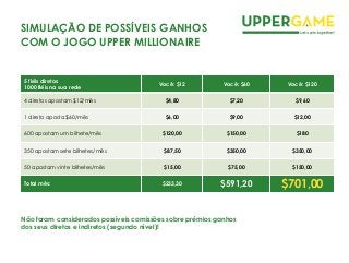 5 fiéis diretos
1000 fiéis na sua rede
Você: $12 Você: $60 Você: $120
4 diretos apostam $12/mês $4,80 $7,20 $9,60
1 direto aposta $60/mês $6,00 $9,00 $12,00
600 apostam um bilhete/mês $120,00 $150,00 $180
350 apostam sete bilhetes/mês $87,50 $350,00 $350,00
50 apostam vinte bilhetes/mês $15,00 $75,00 $150,00
Total mês: $233,30 $591,20 $701,00
SIMULAÇÃO DE POSSÍVEIS GANHOS
COM O JOGO UPPER MILLIONAIRE
Não foram considerados possíveis comissões sobre prémios ganhos
dos seus diretos e indiretos (segundo nível)!
 