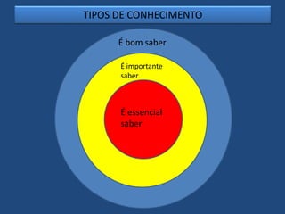 TIPOS DE CONHECIMENTO
É bom saber
É importante
saber
É essencial
saber
 