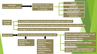 Austrália
Estados Unidos (NSES)
Elementos da Visão 1 e
Visão 2 impactam todo
o currículo
Ampla
Idealizada
Multi-objetiva
Possibilitadora e
facilitadora
Austrália
Canadá
As modalidades curriculares não apresentam resultados para a Visão II
Cientistas tem derrubado propostas para implementar cursos com base na visão II na AC
A passagem da Visão II para a Visão I ocorreu por fatores políticos
África do Sul O currículo de ciências promove ativamente a AC Aborda o desenvolvimento e a uso
dos processos científicos em
várias configurações
O desenvolvimento e aplicação
das ciências
Valorização e responsabilidades entre
ciência, sociedade e meio ambiente.
Atenção às
relações entre
ciências
Atenção às
relações entre as
práticas e
tecnologias
tradicionais e o
conhecimento do
cotidiano
 
