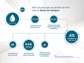 85% da produção de petróleo do País
vem da Bacia de Campos.
Fontes:
http://www.clickmacae.com.br/?sec=109&pag=pagina&cod=263
http://www.macae.rj.gov.br/conteudo/leitura/titulo/a-exploracao-na-bacia-de-campos
 