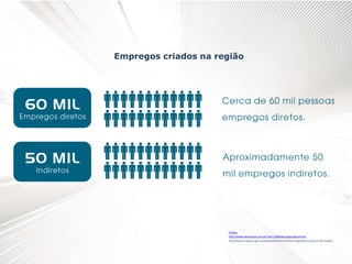 Fontes:
http://www.clickmacae.com.br/?sec=109&pag=pagina&cod=263
http://www.macae.rj.gov.br/conteudo/leitura/titulo/a-exploracao-na-bacia-de-campos
Empregos criados na região
 