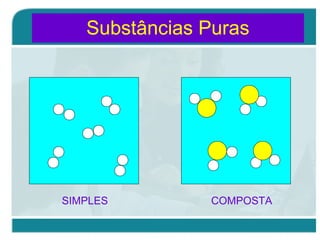 Substâncias Puras
SIMPLES COMPOSTA
 