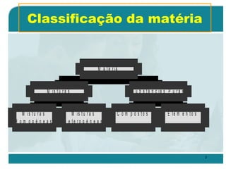 2
Classificação da matéria
M is t u r a s
H o m o g é n e a s
M is t u r a s
H e t e r o g é n e a s
M is t u r a s
C o m p o s t o s E le m e n t o s
S u b s t â n c ia s P u r a s
M a t é r ia
 