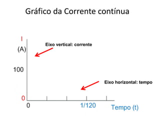 Gráfico da Corrente contínua
Eixo vertical: corrente
Eixo horizontal: tempo
 
