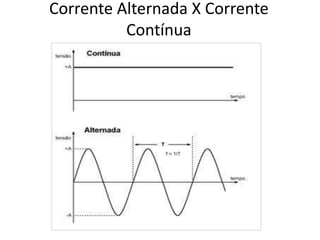 Corrente Alternada X Corrente
Contínua
 