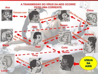 A TRANSMISSÃO DO VÍRUS DA AIDS OCORRE
FEITO UMA CORRENTE.
Transou com
VÍRUS
DA
AIDS
Ana
João
Tereza
Chico
Marcelo
CarlaAbel
Maria
Lúcia
Tony
Selma
 