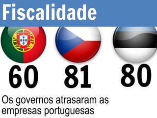 60
Fiscalidade
80
81
Os governos atrasaram as
empresas portuguesas
 