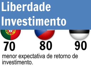 70
Liberdade
Investimento
90
80
menor expectativa de retorno de
investimento.
 