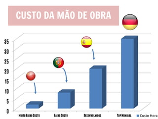 CUSTO DA MÃO DE OBRA
0
5
10
15
20
25
30
35
MuitoBaixoCusto BaixoCusto Desenvolvidos TopMundial Custo Hora
 