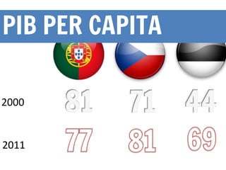 PIB PER CAPITA
2000
2011
 