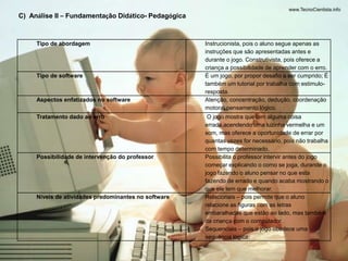 C) Análise II – Fundamentação Didático- Pedagógica 
Tipo de abordagem Instrucionista, pois o aluno segue apenas as 
instruções que são apresentadas antes e 
durante o jogo. Construtivista, pois oferece a 
criança a possibilidade de aprender com o erro. 
Tipo de software É um jogo, por propor desafio a ser cumprido; É 
também um tutorial por trabalha com estimulo-resposta. 
Aspectos enfatizados no software Atenção, concentração, dedução, coordenação 
motora, pensamento lógico. 
Tratamento dado ao erro O jogo mostra que tem alguma coisa 
errada,acendendo uma luzinha vermelha e um 
som, mas oferece a oportunidade de errar por 
quantas vezes for necessário, pois não trabalha 
com tempo determinado. 
Possibilidade de intervenção do professor Possibilita o professor intervir antes do jogo 
começar explicando o como se joga, durande o 
jogo fazendo o aluno pensar no que esta 
fazendo de errado e quando acaba mostrando o 
que ele tem que melhorar. 
Níveis de atividades predominantes no software Relacionais – pois permite que o aluno 
relacione as figuras com as letras 
embaralhadas que estão ao lado, mas também 
da criança com o computador. 
Sequenciais – pois o jogo obedece uma 
sequência lógica. 
 