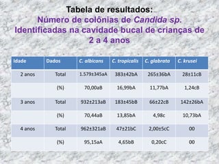 Tabela de resultados: 
Número de colônias de Candida sp. 
Identificadas na cavidade bucal de crianças de 
2 a 4 anos 
Idade Dados C. albicans C. tropicalis C. glabrata C. krusei 
2 anos Total 1.579±345aA 383±42bA 265±36bA 28±11cB 
(%) 70,00aB 16,99bA 11,77bA 1,24cB 
3 anos Total 932±213aB 183±45bB 66±22cB 142±26bA 
(%) 70,44aB 13,85bA 4,98c 10,73bA 
4 anos Total 962±321aB 47±21bC 2,00±5cC 00 
(%) 95,15aA 4,65bB 0,20cC 00 
 