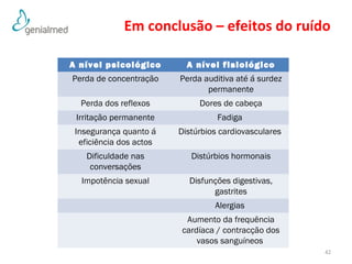 Em conclusão – efeitos do ruído 
A nível psicológico A nível fisiológico 
Perda de concentração Perda auditiva até á surdez 
permanente 
Perda dos reflexos Dores de cabeça 
Irritação permanente Fadiga 
Insegurança quanto á 
eficiência dos actos 
Distúrbios cardiovasculares 
Dificuldade nas 
conversações 
Distúrbios hormonais 
Impotência sexual Disfunções digestivas, 
gastrites 
Alergias 
Aumento da frequência 
cardíaca / contracção dos 
vasos sanguíneos 
42 
 