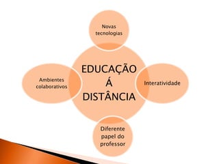 EDUCAÇÃO
Á
DISTÂNCIA
Novas
tecnologias
Interatividade
Diferente
papel do
professor
Ambientes
colaborativos
 