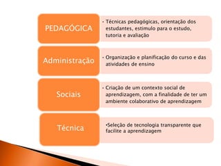 • Técnicas pedagógicas, orientação dos
estudantes, estimulo para o estudo,
tutoria e avaliação
PEDAGÓGICA
• Organização e planificação do curso e das
atividades de ensino
Administração
• Criação de um contexto social de
aprendizagem, com a finalidade de ter um
ambiente colaborativo de aprendizagem
Sociais
Técnica
•Seleção de tecnologia transparente que
facilite a aprendizagem
 