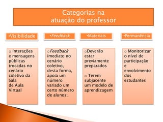 Categorias na
atuação do professor
•Visibilidade •Feedback •Materiais •Permanência
o Interações
e mensagens
públicas
trocadas no
cenário
coletivo da
Sala
de Aula
Virtual
oFeedback
imediato no
cenário
coletivo,
desta forma,
apoia um
número
variado um
certo número
de alunos;
oDeverão
estar
previamente
preparados
o Terem
subjacente
um modelo de
aprendizagem
o Monitorizar
o nível de
participação
e
envolvimento
dos
estudantes
 