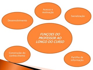 FUNÇOES DO
PROFESSOR AO
LONGO DO CURSO
Desenvolvimento
Partilha de
informação
Socialização
Construção do
conhecimento
Acesso e
motivação
 