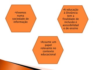 •Vivemos
numa
sociedade de
informação
•A educação
á Distância
tem a
finalidade de
inclusão e
acessibilidad
e de ensino
•Assume um
papel
relevante no
contexto
educacional
 