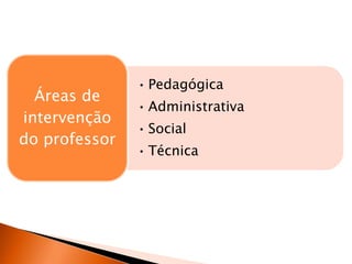 • Pedagógica
• Administrativa
• Social
• Técnica
Áreas de
intervenção
do professor
 