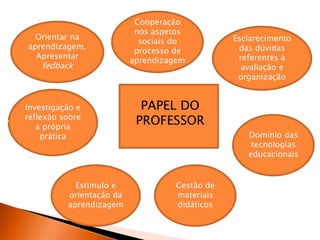 PAPEL DO
PROFESSOR
Orientar na
aprendizagem.
Apresentar
fedback
Cooperação
nos aspetos
sociais do
processo de
aprendizagem
Investigação e
reflexão sobre
a própria
prática
Estimulo e
orientação da
aprendizagem
Gestão de
materiais
didáticos
Domínio das
tecnologias
educacionais
Esclarecimento
das dúvidas
referentes á
avaliação e
organização
 