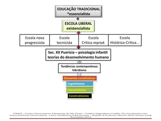 EDUCAÇÃO TRADICIONAL
*essencialista
ESCOLA LIBERAL
existencialista
Escola nova
progressista
Escola
tecnicista
Escola
Histó...