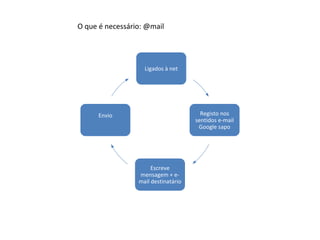 Ligados à net
Registo nos
sentidos e-mail
Google sapo
Escreve
mensagem + e-
mail destinatário
Envio
O que é necessário: @mail
 