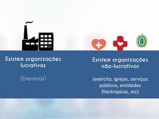 Existem organizações
lucrativas
(Empresas)
Existem organizações
não-lucrativas
(exército, igrejas, serviços
públicos, entidades
filantrópicas, etc)
 