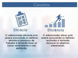 Conceitos
Eficiência
O administrador eficaz está
sempre procurando os melhores
resultados e tentando
alcançar os objetivos
empresariais.
Eficácia
O administrador eficiente está
sempre procurando os melhores
métodos e processos de
trabalho e tentando fazer as
coisas corretamente e com
perfeição.
 