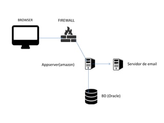 BROWSER FIREWALL
Appserver(amazon) Servidor de email
BD (Oracle)
 