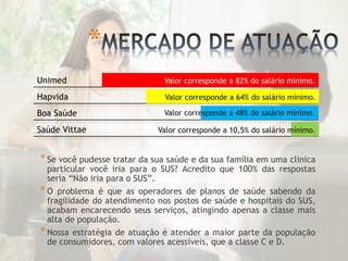 *Se você pudesse tratar da sua saúde e da sua família em uma clinica
particular você iria para o SUS? Acredito que 100% das respostas
seria “Não iria para o SUS”.
*O problema é que as operadores de planos de saúde sabendo da
fragilidade do atendimento nos postos de saúde e hospitais do SUS,
acabam encarecendo seus serviços, atingindo apenas a classe mais
alta de população.
*Nossa estratégia de atuação é atender a maior parte da população
de consumidores, com valores acessíveis, que a classe C e D.
*
Unimed
Hapvida
Boa Saúde
Saúde Vittae
Valor corresponde a 82% do salário mínimo.
Valor corresponde a 64% do salário mínimo.
Valor corresponde a 48% do salário mínimo.
Valor corresponde a 10,5% do salário mínimo.
 