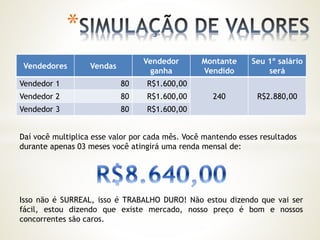 *
Vendedores Vendas
Vendedor
ganha
Montante
Vendido
Seu 1º salário
será
Vendedor 1 80 R$1.600,00
240 R$2.880,00Vendedor 2 80 R$1.600,00
Vendedor 3 80 R$1.600,00
Daí você multiplica esse valor por cada mês. Você mantendo esses resultados
durante apenas 03 meses você atingirá uma renda mensal de:
Isso não é SURREAL, isso é TRABALHO DURO! Não estou dizendo que vai ser
fácil, estou dizendo que existe mercado, nosso preço é bom e nossos
concorrentes são caros.
 