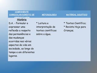 COMPONENTE
CURRICULAR/DIREITO DE
APRENDIZAGEM
METODOLOGIA MATERIAL DIDÁTICO
História
D.A. - Formular e
expressar uma
reflexão a respeito
das permanências e
das mudanças
ocorridas nos vários
aspectos da vida em
sociedade, ao longo do
tempo e em diferentes
lugares.
* Leitura e
interpretação de
textos científicos
sobre a água.
 
* Textos Científico;
* Revista Hoje para
Crianças.
 