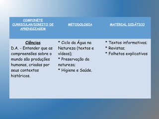 COMPONETE
CURRICULAR/DIREITO DE
APRENDIZAGEM
METODOLOGIA MATERIAL DIDÁTICO
Ciências
D.A. - Entender que as
compreensões sobre o
mundo são produções
humanas, criadas por
seus contextos
históricos.
* Ciclo da Água na
Natureza (textos e
vídeos);
* Preservação da
natureza;
* Higiene e Saúde.
* Textos informativos;
* Revistas;
* Folhetos explicativos
 