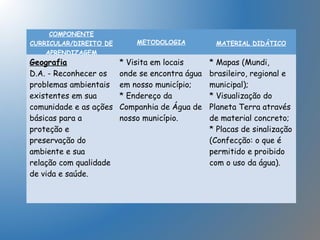 COMPONENTE
CURRICULAR/DIREITO DE
APRENDIZAGEM
METODOLOGIA MATERIAL DIDÁTICO
Geografia
D.A. - Reconhecer os
problemas ambientais
existentes em sua
comunidade e as ações
básicas para a
proteção e
preservação do
ambiente e sua
relação com qualidade
de vida e saúde.
* Visita em locais
onde se encontra água
em nosso município;
* Endereço da
Companhia de Água de
nosso município.
* Mapas (Mundi,
brasileiro, regional e
municipal);
* Visualização do
Planeta Terra através
de material concreto;
* Placas de sinalização
(Confecção: o que é
permitido e proibido
com o uso da água).
 