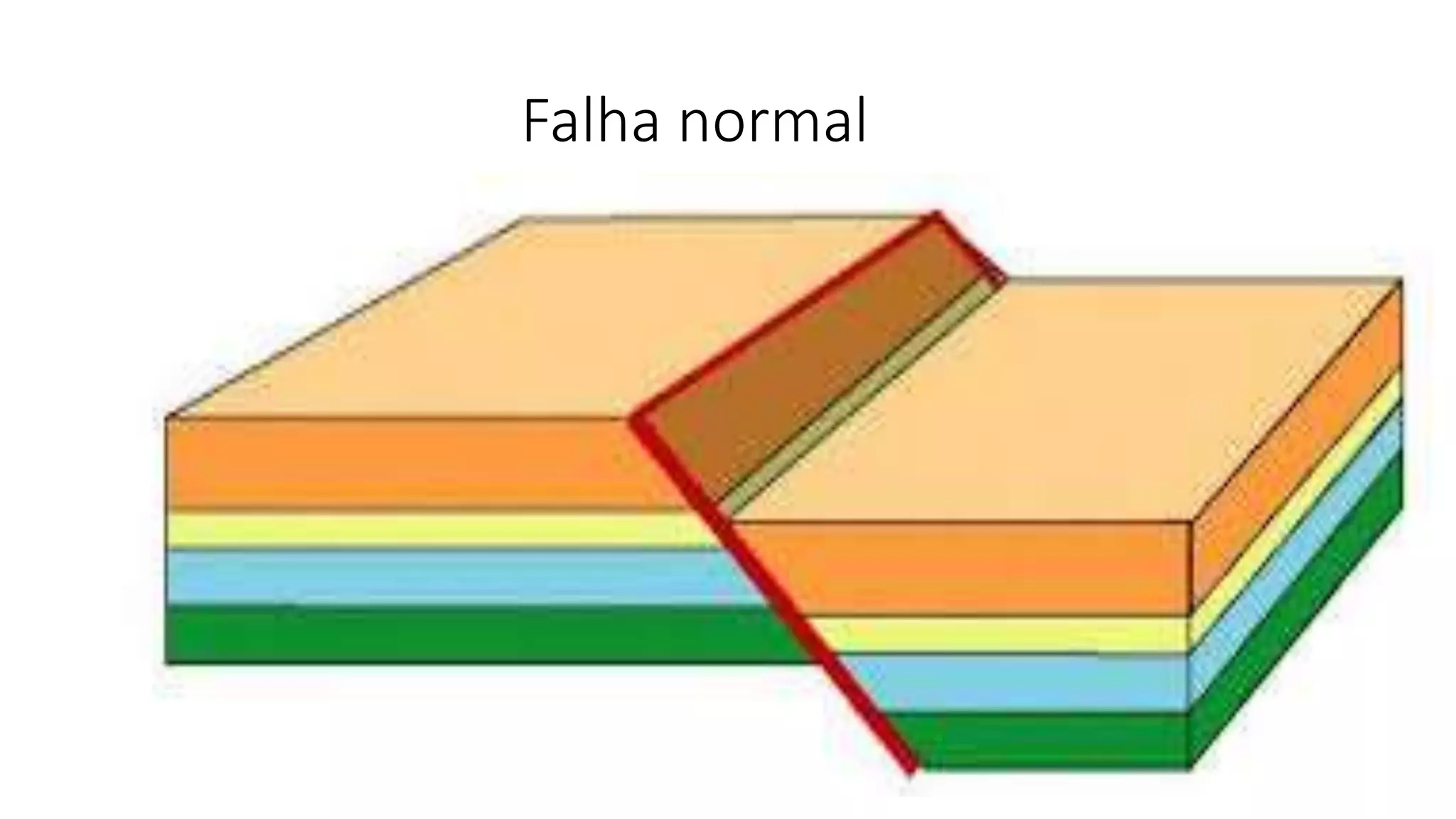 dobras e falhas | PPT