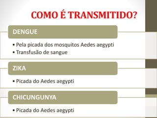 COMO É TRANSMITIDO?
• Pela picada dos mosquitos Aedes aegypti
• Transfusão de sangue
DENGUE
• Picada do Aedes aegypti
ZIKA
• Picada do Aedes aegypti
CHICUNGUNYA
 