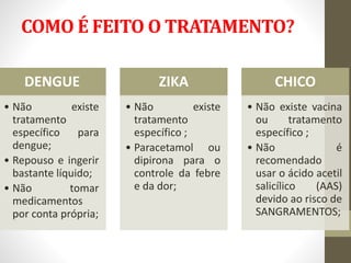 COMO É FEITO O TRATAMENTO?
DENGUE
• Não existe
tratamento
específico para
dengue;
• Repouso e ingerir
bastante líquido;
• Não tomar
medicamentos
por conta própria;
ZIKA
• Não existe
tratamento
específico ;
• Paracetamol ou
dipirona para o
controle da febre
e da dor;
CHICO
• Não existe vacina
ou tratamento
específico ;
• Não é
recomendado
usar o ácido acetil
salicílico (AAS)
devido ao risco de
SANGRAMENTOS;
 