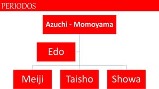 PERIODOS
Azuchi - Momoyama
Meiji Taisho Showa
Edo
 