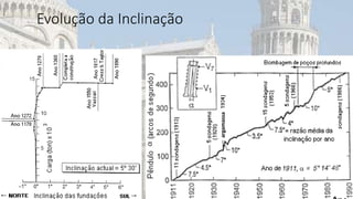 Evolução da Inclinação
argamassa
 