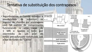 • Seguidamente, o Comité estudou a
possibilidade de substituir os
lingotes de chumbo por ancoragens
com 54 metros de comprimento
funcionando a uma carga de
1 MN e ligados à torre por
intermédio de um anel de
betão pré-esforçado construído sob
a laje de fundo do "Catino"
Tentativa de substituição dos contrapesos
 