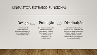 LINGUÍSTICA SISTÊMICO-FUNCIONAL
Design Produção Distribuição
É a combinação de
todos os modos
semióticos utilizados, ou
seja, a organização do
que será articulado.
É o uso comunicativo do
meio e dos recursos
materiais. É o trabalho
físico seja por humano
ou máquinas, um
trabalho físico de
articular texto.
É a forma como é veiculado
o produto para o mercado. É a
distribuição desse produto em
um dado suporte como, por
exemplo, revistas, jornais,
televisão entre outras muitas
formas de veiculação.
 